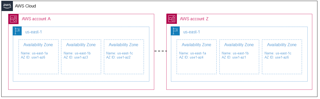 Die use1-az6 AZ-ID heißt us-east-1a in AWS-Konto A und us-east-1c in AWS-Konto Z.