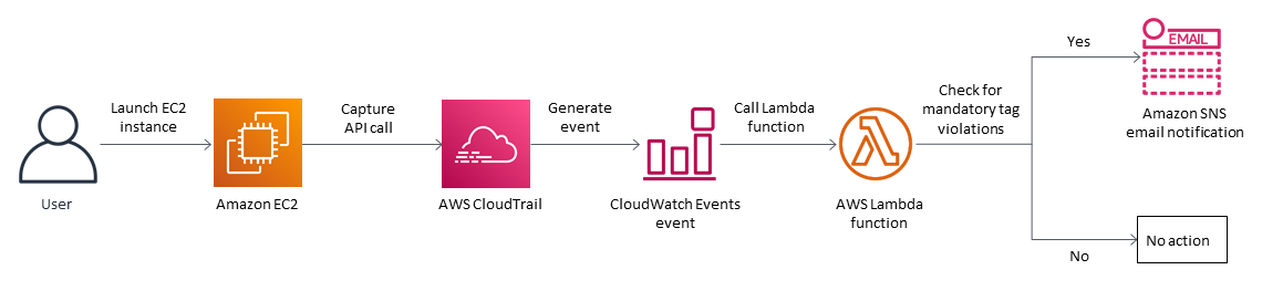 Workflow diagram showing AWS-Services interaction for EC2 instance monitoring and notification.