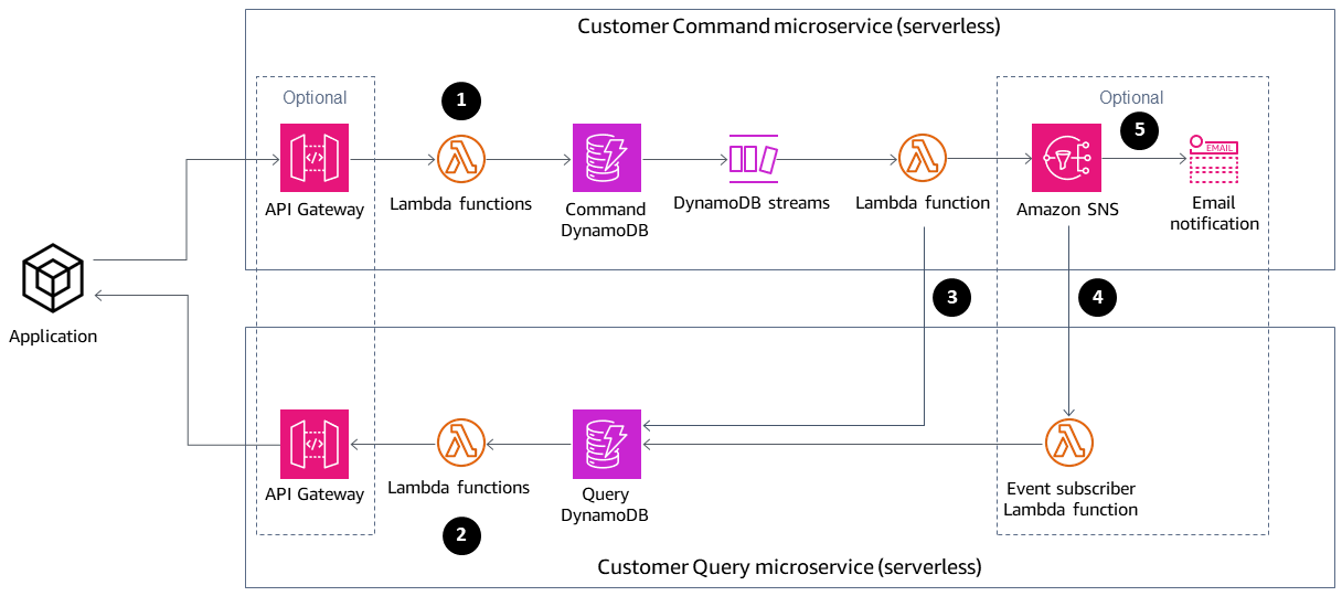 Microservice-Architektur für die CQRS- und Eventsourcing-Muster unter Verwendung serverloser AWS-Services.
