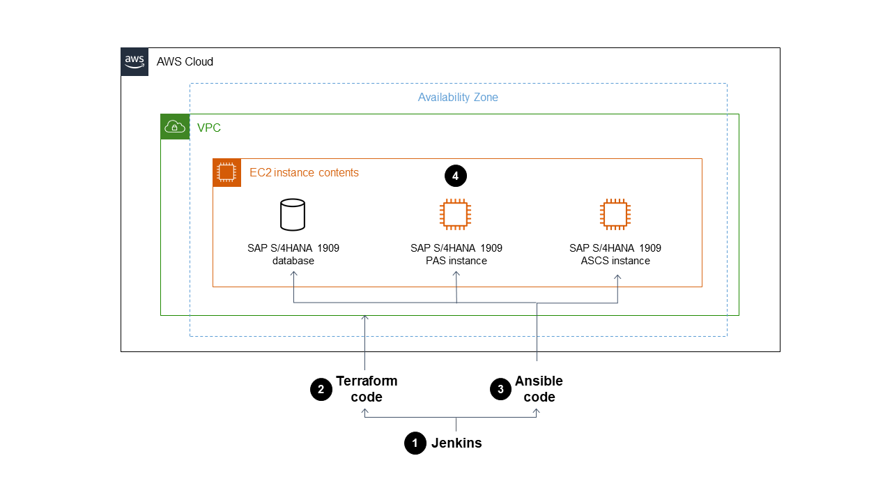 Der Beispiel-Workflow verwendet Open-Source-Tools, um die Installation von SAP-Systemen in einem AWS-Konto zu automatisieren.