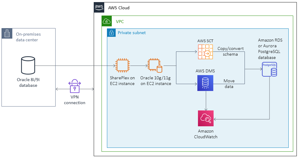 Database migration architecture from on-premises Oracle to AWS RDS or Aurora using AWS-Services.