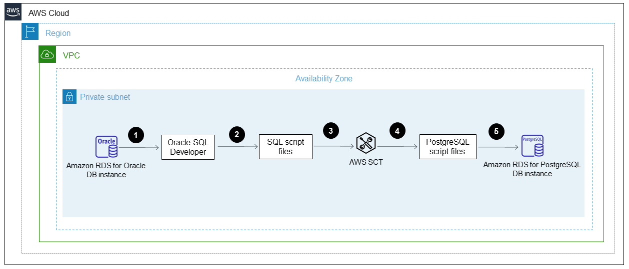 Migrations-Workflow von Amazon RDS for Oracle zu Amazon RDS for PostgreSQL.