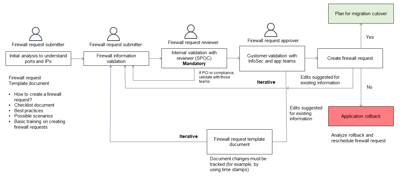 Prozess für die Genehmigung von Firewallanfragen durch ein InfoSec Team während einer Rehost-Migration zur AWS-Cloud.