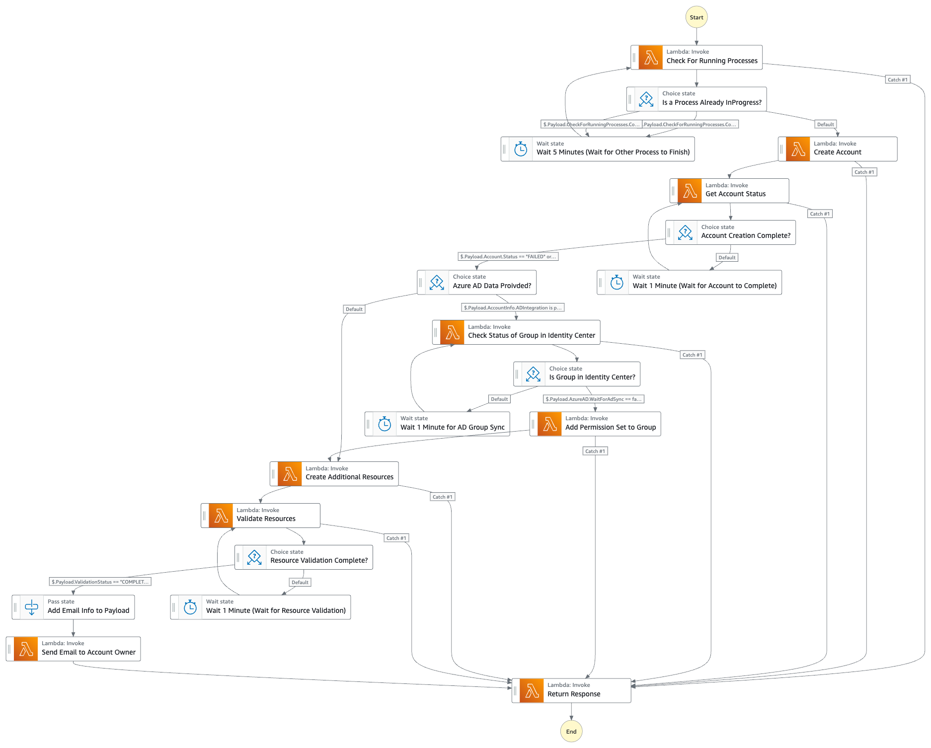Staaten im Step Functions Functions-Workflow.
