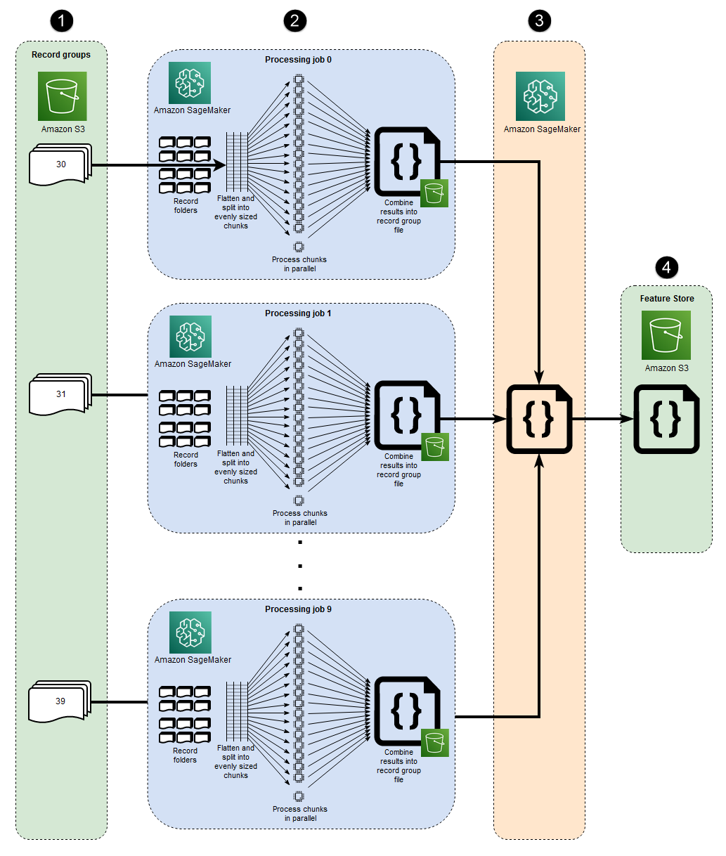 Architektur für Microsharding und verteilte Instanzen EC2