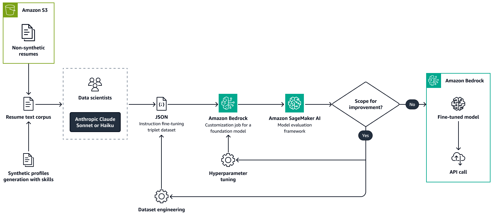 Architektur für die Extraktion von Talentinformationen und die Erstellung eines Qualifikationsprofils.
