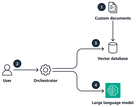 Ein Orchestrator führt eine semantische Suche in benutzerdefinierten Dokumenten durch und stellt dann Eingaben für das LLM bereit.