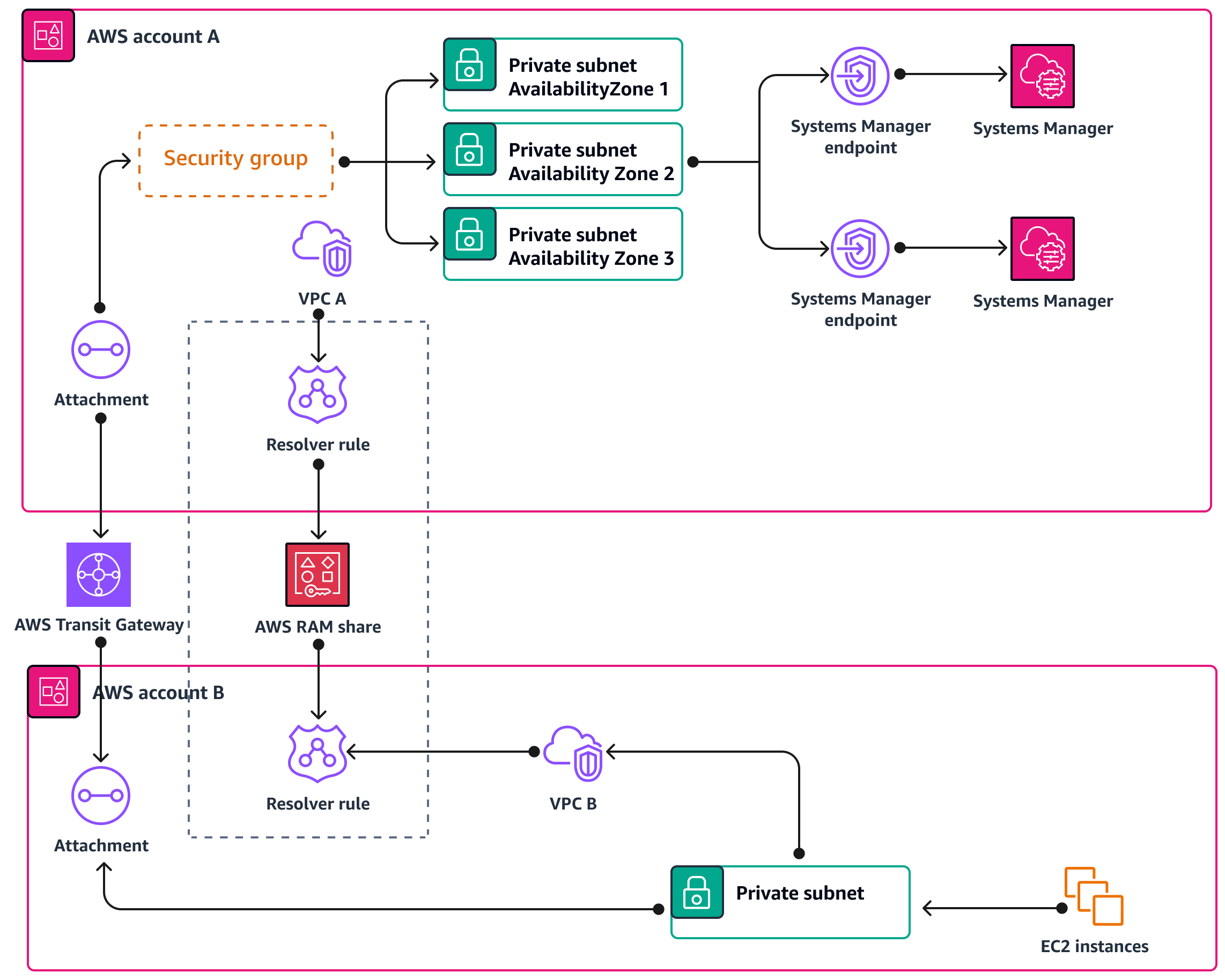 Die Architektur umfasst private Subnetze und eine Sicherheitsgruppe in Konto A.