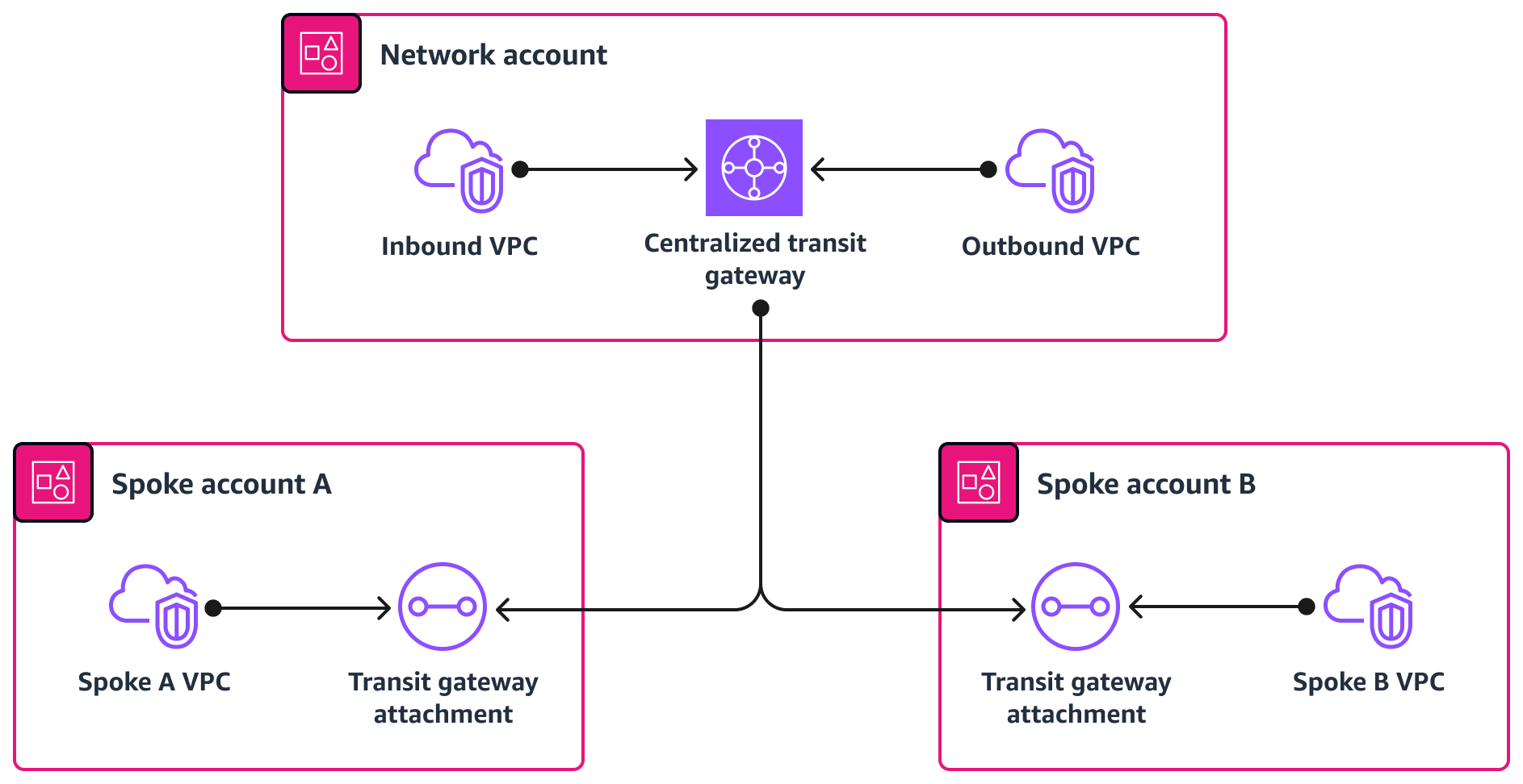 Das zentrale Transit-Gateway stellt über Transit-Gateway-Anhänge eine Verbindung zu Spoke-Konten her.