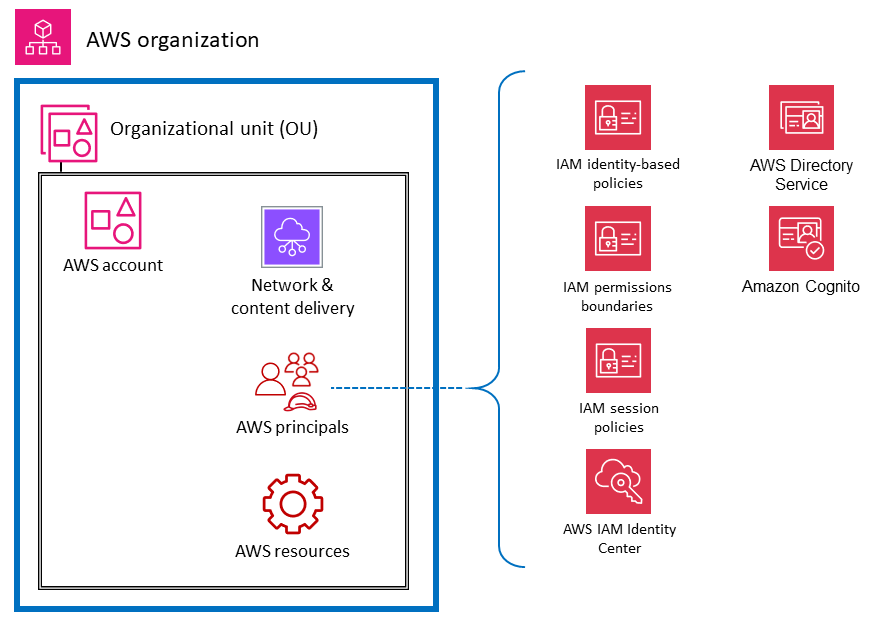 AWS-Sicherheitsservices und -funktionen für Kontoinhaber