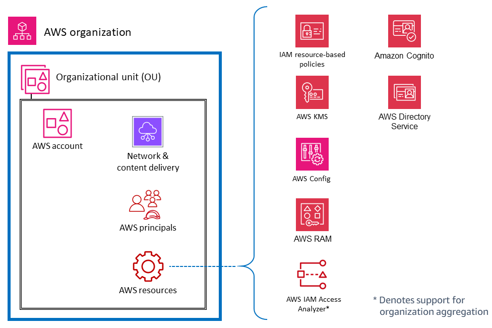 AWS-Sicherheitsservices und -funktionen für Kontoressourcen