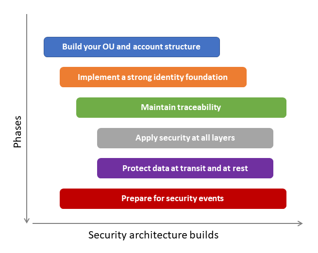 Sequentielle und iterative Phasen beim Aufbau einer Cloud-Sicherheitsarchitektur