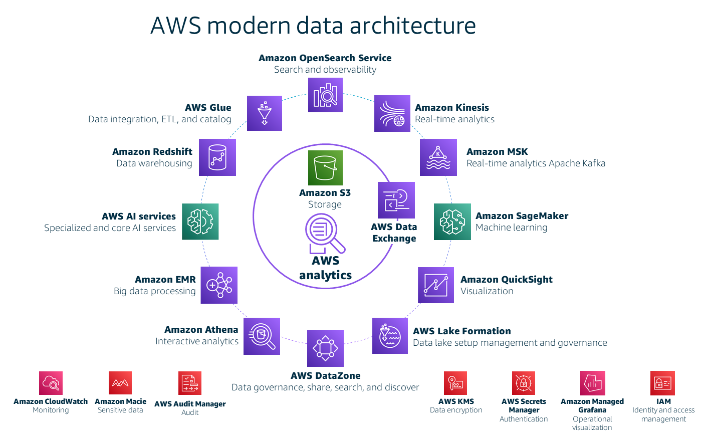 AWS-Datenservices