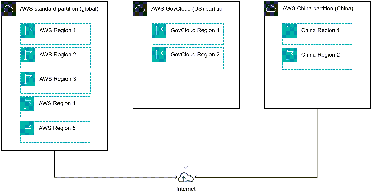 Diagramm, wie AWS Partitionen logisch und physisch AWS-Regionen in isolierte Gruppen aufgeteilt werden