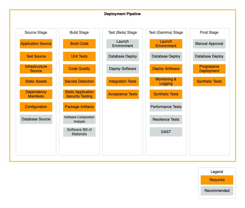 Diagramm mit einer Spalte für jede Phase.