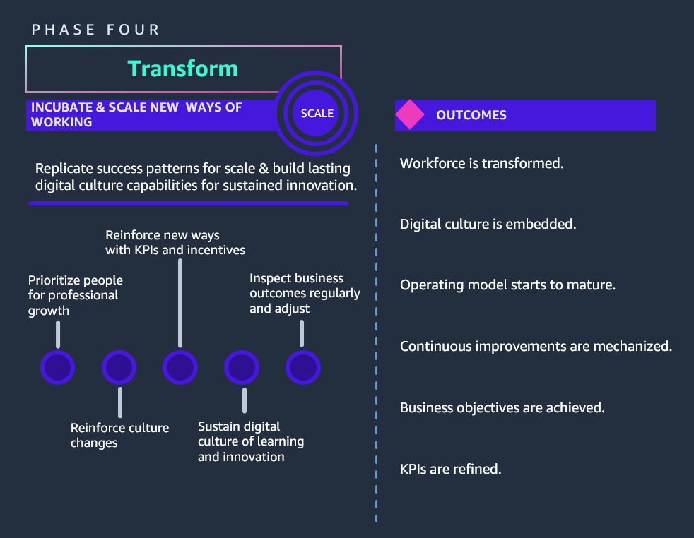 Schwerpunktbereiche und Ergebnisse der Transformationsphase von Unternehmenstransformationen.