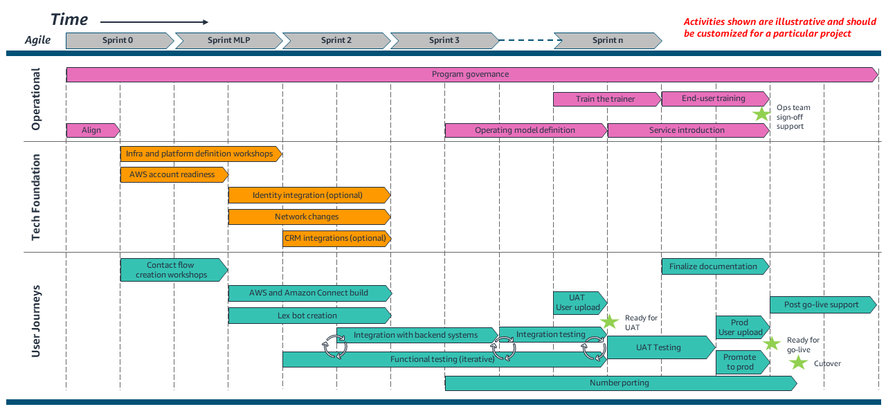 Sprints, Workstreams und Aktivitäten in einem Kontaktcenter-Migrationsprojekt