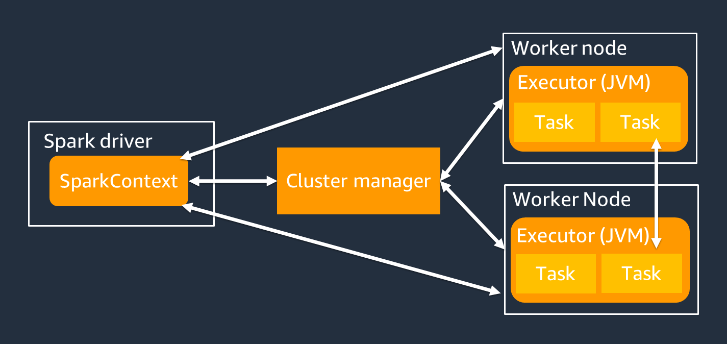 Spark-Treiber-, Clustermanager- und Worker-Node-Verbindungen mit JVM-Executoren in den Worker-Knoten.