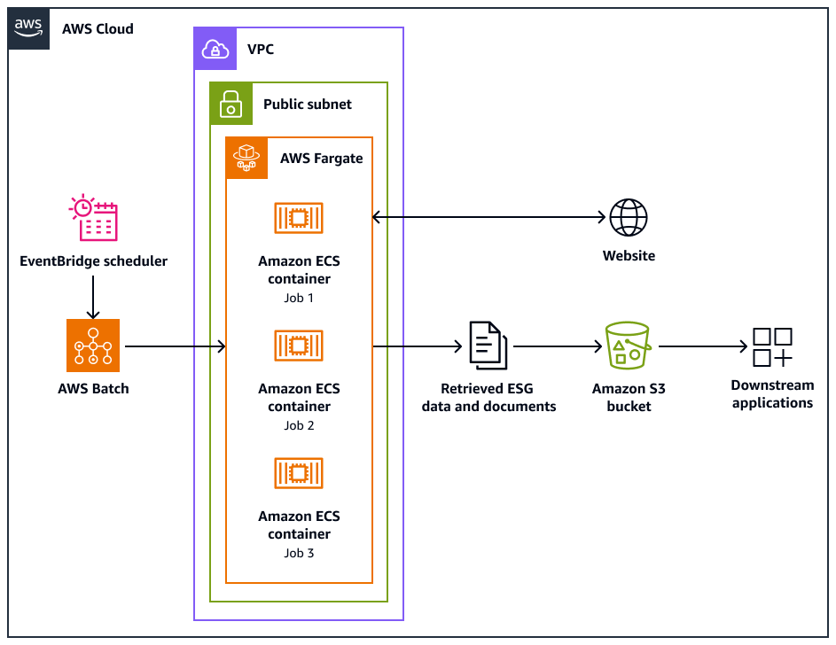 Verwendung eines Web-Crawler-Systems zum Extrahieren von ESG-Daten von Websites.