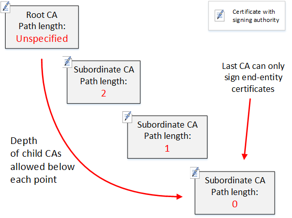 Diagramm einer einfachen CA-Hierarchie mit drei Ebenen.
