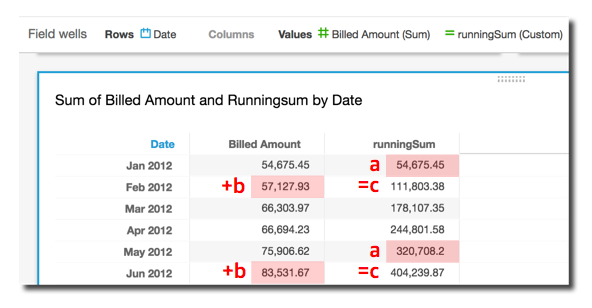 Tabelle mit Rechnungsbetrag und Gesamtsumme nach Datum mit Beschriftungen, die die Additionsformel angeben.