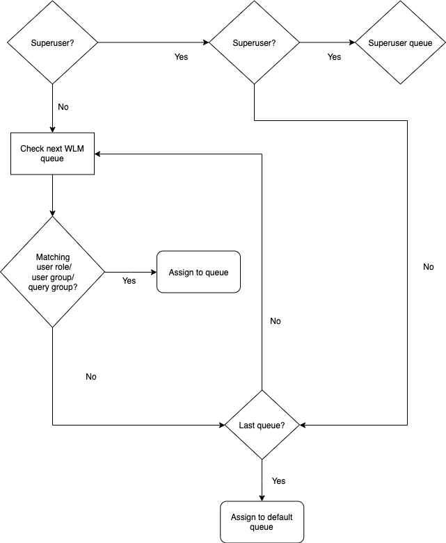 Flussdiagramm zur Veranschaulichung der Regeln, die WLM verwendet, um Abfragen Warteschlangen zuzuweisen.