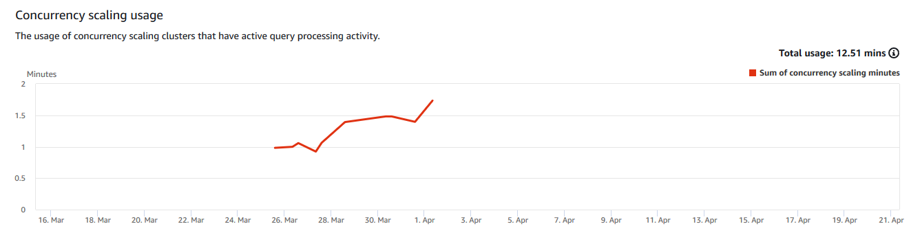 Line graph showing concurrency scaling usage over time, with total usage of 12.51 minutes. (AI generated)