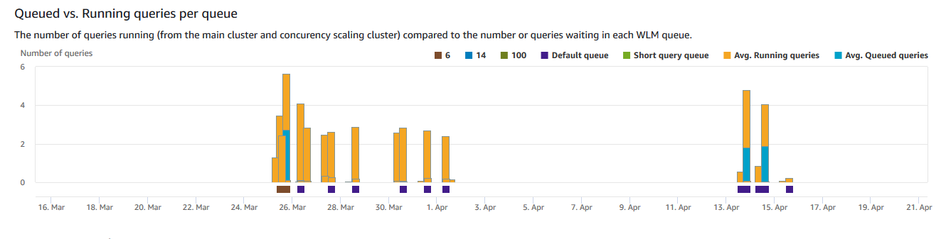 Graph showing queued and running queries over time for different WLM queues. (AI generated)