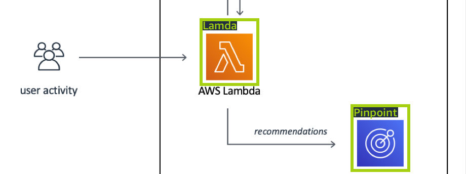 Diagramm, das zeigt, wie der Lambda-Service Benutzeraktivitäten in Amazon Pinpoint einspeist, um Empfehlungen zu erhalten.