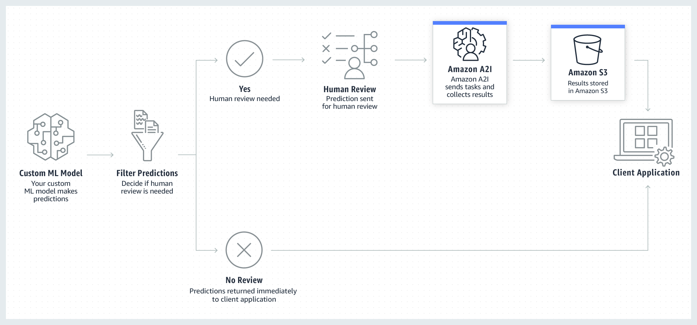 Verwenden Sie Amazon Augmented AI mit benutzerdefinierten Aufgabentypen