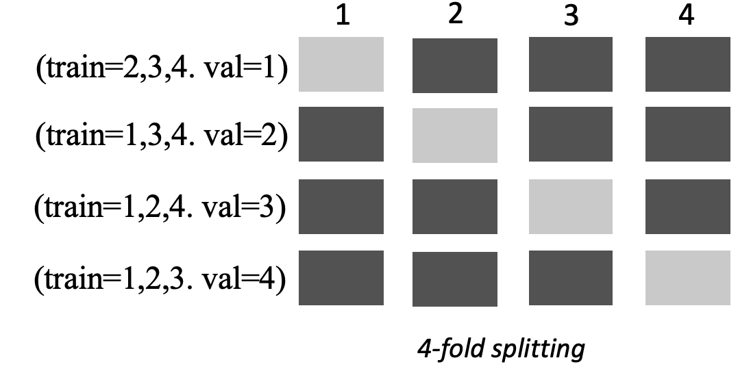 k-fache Aufteilung mit 4 Bereichen als Kästchen dargestellt sind: dunkel für verwendete Daten, hell für Validierungsdatensätze.