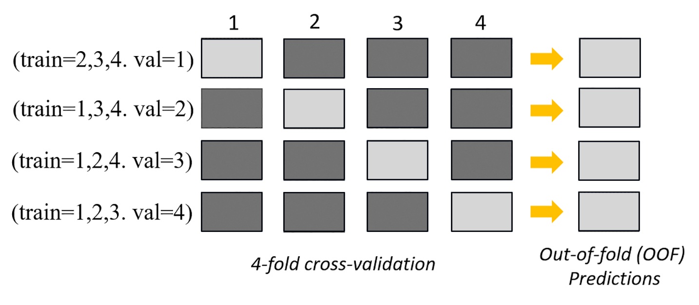 k-fache Validierung: Vier Reihen von Feldern stellen 4-fache Voraussagen dar, wodurch eine Reihe von OOF-Voraussagen generiert wird.