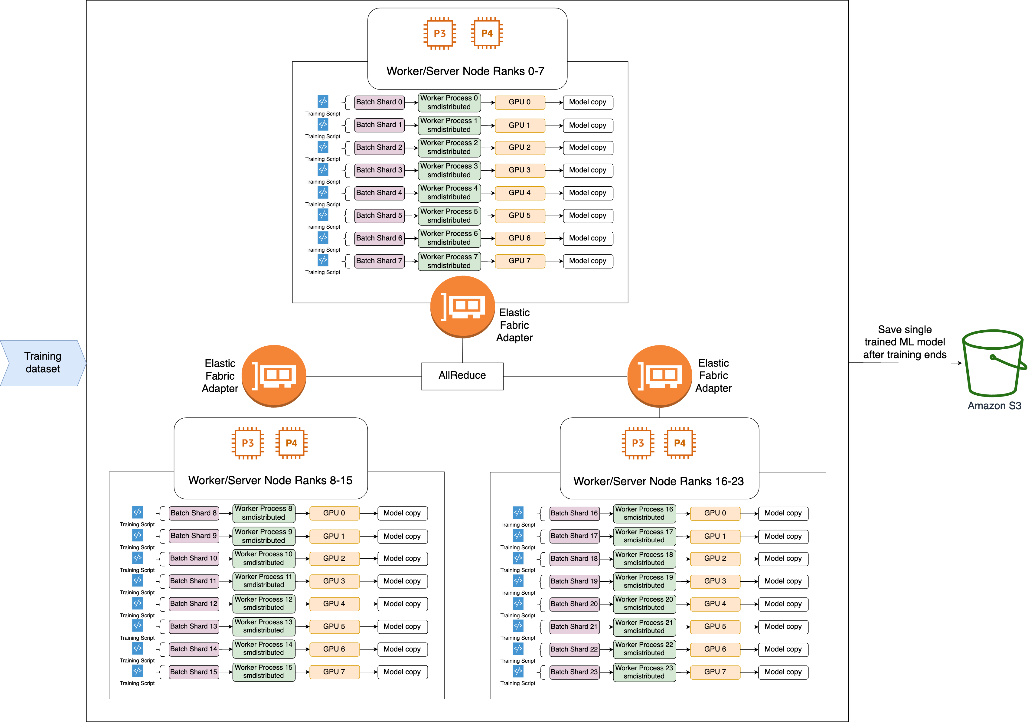 Architekturdiagramm für SMDDP AllReduce und Datenparallelität
