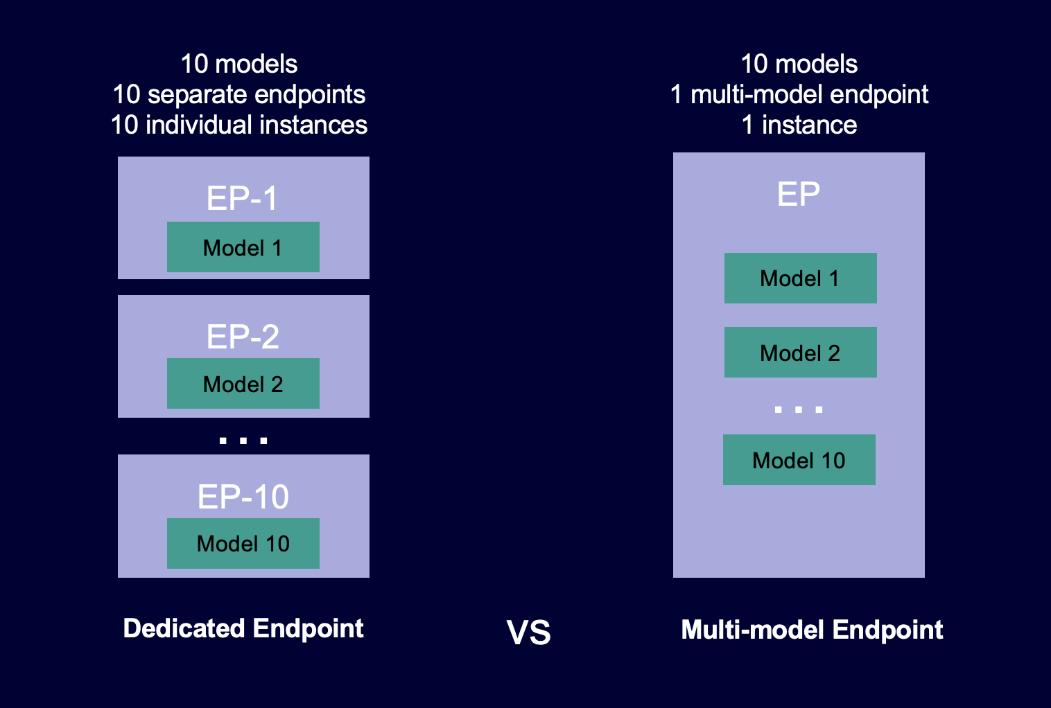 
      Ein Diagramm, das zeigt, wie Multimodell-Endpunkte Modelle hosten, im Vergleich dazu, wie Einzelmodell-Endpunkte Modelle hosten.
    