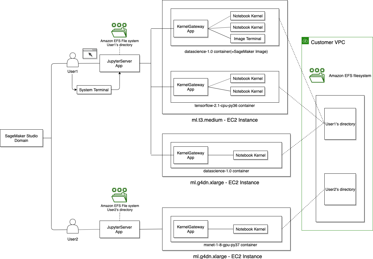 
      So wird ein Notebook-Kernel in Bezug auf die - KernelGateway App, den Benutzer und die Domain ausgeführt.
    