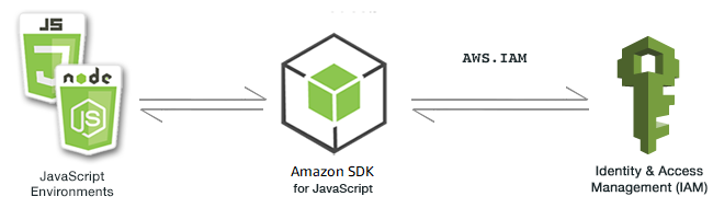 Beziehung zwischen JavaScript Umgebungen, dem SDK und IAM