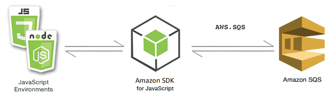 Beziehung zwischen JavaScript Umgebungen, dem SDK und Amazon SQS