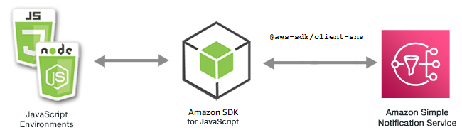 
            Beziehung zwischen  JavaScript  Umgebungen, dem SDK und Amazon SNS
        