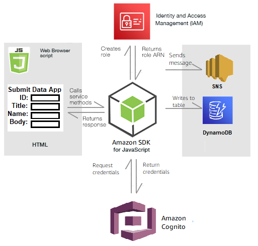 
                    Beziehung zwischen der Browseroberfläche, dem SDK und den AWS Diensten in der App zum Einreichen von Daten.
                