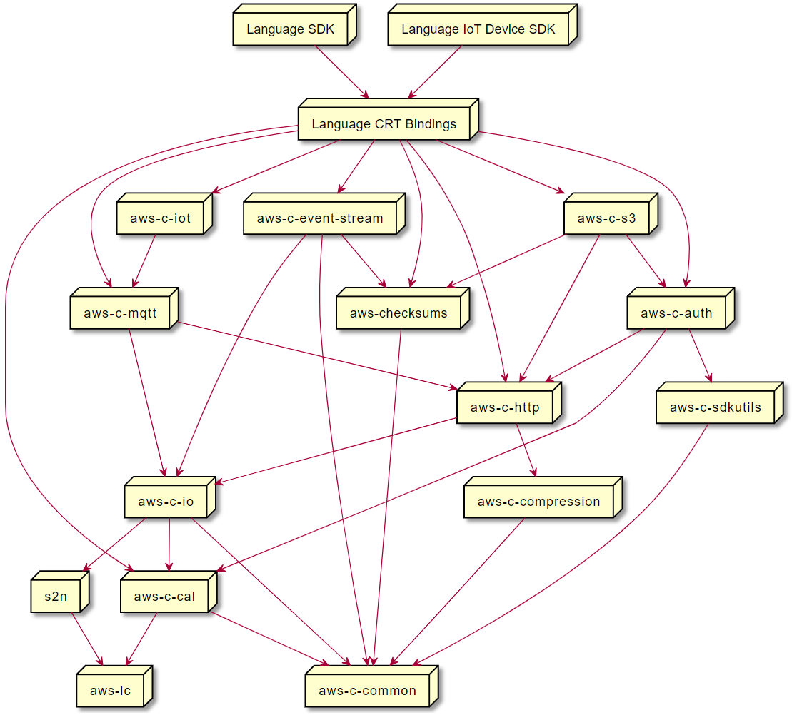 Das CRT-Abhängigkeitsdiagramm zeigt, wie die einzelnen CRT-Bibliotheken miteinander zusammenhängen.