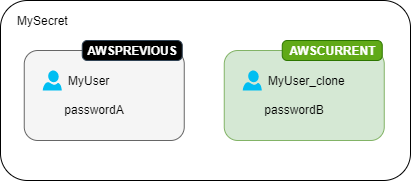 The secret contains two secret versions, one labeled AWSCURRENT and one labeled AWSPREVIOUS. The username for the AWSCURRENT version is MyUser_clone.