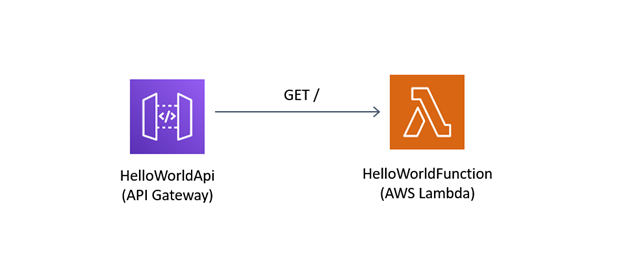 
      Ein Diagramm einer Lambda-Funktion, die aufgerufen wird, wenn Sie eine GET-Anforderung an den API Gateway Gateway-Endpunkt senden.
    