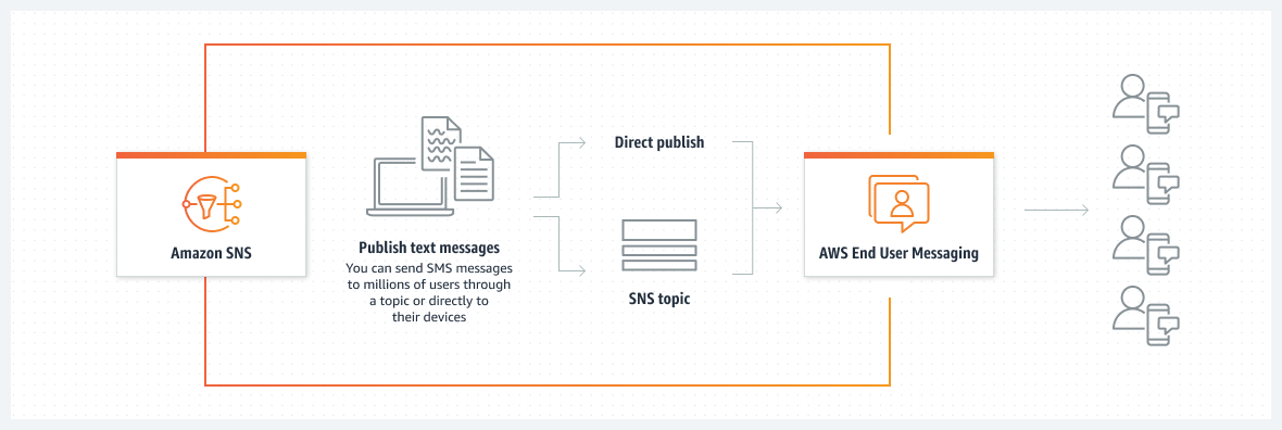 Eine Veranschaulichung, wie Amazon SNS integriert werden kann AWS Endbenutzer-Messaging SMS , um mobile Textnachrichten zuverlässig zuzustellen. Nachrichten können direkt an einzelne Empfänger gesendet oder über Amazon SNS SNS-Themen an Gruppen verteilt werden. AWS Endbenutzer-Messaging SMS kümmert sich um die Weiterleitung, Zustellung und Einhaltung von Vorschriften für Nachrichten im gesamten globalen Netzwerk und gewährleistet so Skalierbarkeit und Zuverlässigkeit. Dieses Setup ermöglicht auch die Konfiguration von Nachrichteneinstellungen, die Verwaltung von Ausgabenlimits und die Nachverfolgung des Zustellungsstatus, um die AWS SMS Nachrichtenübermittlung zu optimieren.