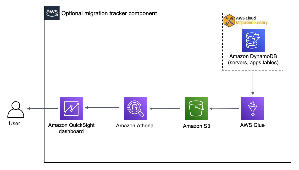 Migrations-Tracker