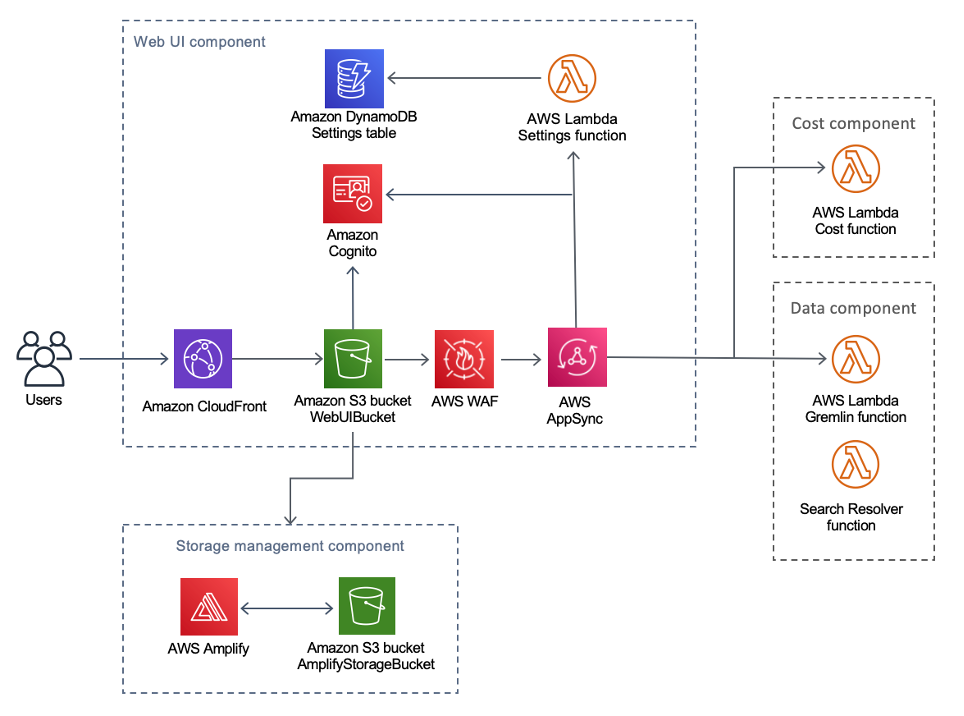 Workload Discovery, Webui-Speicherverwaltung