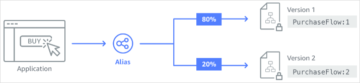 Diagramm eines Zustandsautomaten-Alias. Dieser Alias sendet 80 Prozent der Anforderungen an einen Zustandsautomaten an Version 1 und 20 Prozent der Anforderungen an Version 2.