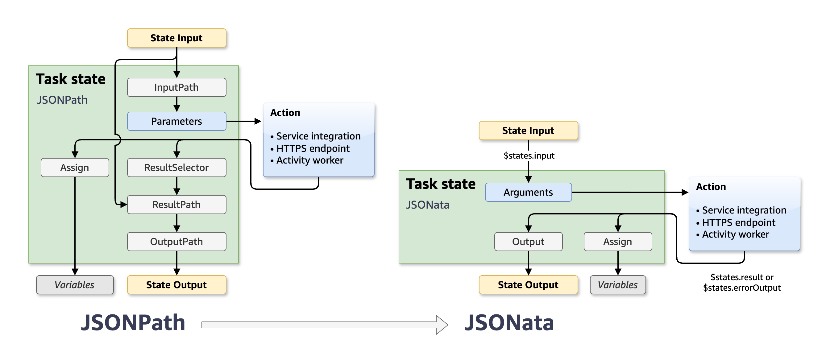 Diagramm, in dem die Felder in JSONPath und in JSONata den Bundesstaaten verglichen werden.