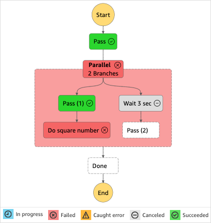 Diagramm einer fehlgeschlagenen Ausführung des Zustandsautomaten. In dieser Ausführung schlug der Parallelstatuszweig mit dem Namen Quadratzahl ausführen fehl, was zu einem Fehler des Parallelstatus führte.