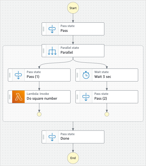 Workflow-Diagramm eines Zustandsautomaten, das die Zustände „Bestanden“, „Parallel“, Lambda „Aufrufen“ und „Warten“ enthält.