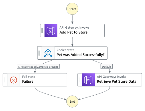 Workflow-Diagramm des Projekts Make a call to API Gateway sample.